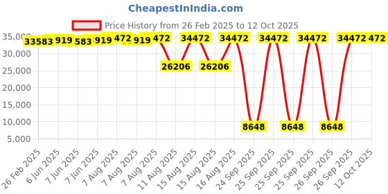 robu.in T Motor CINE55A 8S 8IN1 32BIT ESC 55A Price History Graph from 26 Feb 2025 to 12 Oct 2025