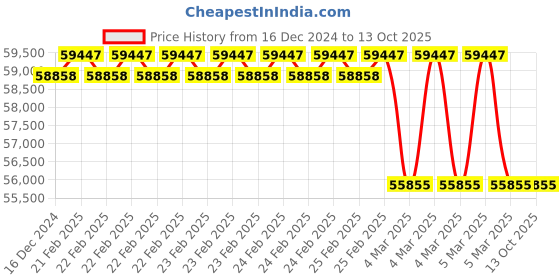 robu.in T-motor CubeMars AK10-9 V2.0 100KV Brushless DC Actuator Robot Joint Motor Price History Graph from 16 Dec 2024 to 13 Oct 2025
