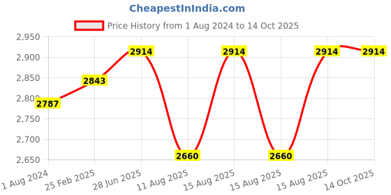 robu.in T Motor F35A 3-6S ESC 35A. Price History Graph from 1 Aug 2024 to 13 Oct 2025