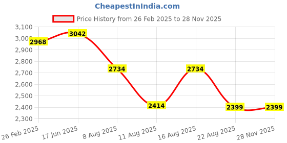 robu.in T Motor F40PRO IV Fpv Racing Drone Motor 4-6S 1950 KV Grey Price History Graph from 26 Feb 2025 to 26 Nov 2025