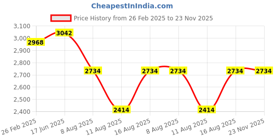 robu.in T Motor F40PRO IV Fpv Racing Drone Motor 4-6S 1950 KV Red Price History Graph from 26 Feb 2025 to 23 Nov 2025