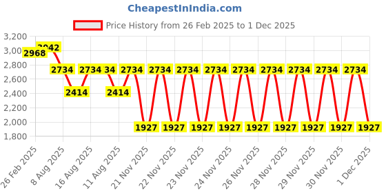 robu.in T Motor F40PROV 2306.8 Fpv Racing Drone Motor 6S 1950 KV Price History Graph from 26 Feb 2025 to 1 Dec 2025