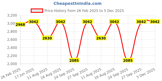 robu.in T Motor F40PROV 2306.8 Fpv Racing Drone Motor 6S 2150 KV Price History Graph from 26 Feb 2025 to 5 Dec 2025