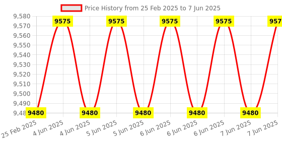 robu.in T Motor F411 AIO 1S 13A Stack 13A Price History Graph from 25 Feb 2025 to 7 Jun 2025