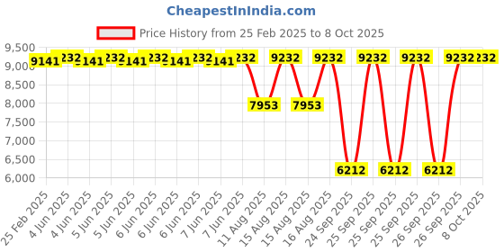 robu.in T Motor F411 AIO 1S 6A Stack 6A Price History Graph from 25 Feb 2025 to 7 Oct 2025