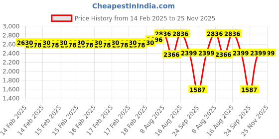 robu.in T Motor F60PRO Ⅳ V2.0 Fpv Racing Drone Motor 4-6S 2250 KV Red Price History Graph from 14 Feb 2025 to 24 Nov 2025