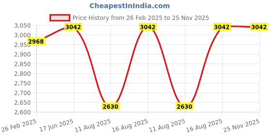 robu.in T Motor F60PROV 2207.5 Fpv Racing Drone Motor 4-6S 1950 KV Price History Graph from 26 Feb 2025 to 25 Nov 2025