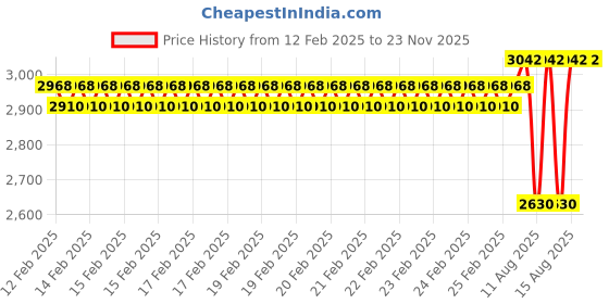 robu.in T Motor F60PROV 2207.5 Fpv Racing Drone Motor 4-6S 2020 KV Price History Graph from 12 Feb 2025 to 23 Nov 2025
