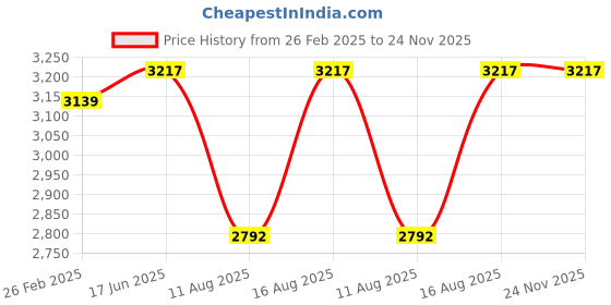 robu.in T Motor F60PROV-LV Fpv Racing Drone Motor 4-6S 1950 KV Price History Graph from 26 Feb 2025 to 24 Nov 2025