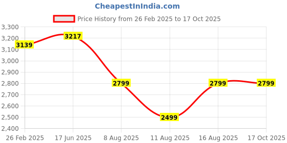 robu.in T Motor F60PROV-LV Fpv Racing Drone Motor 4-6S 2020 KV Price History Graph from 26 Feb 2025 to 16 Oct 2025