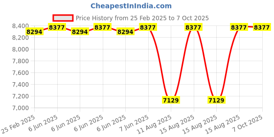robu.in T Motor F7 HD Flight Controller F7 HD Price History Graph from 25 Feb 2025 to 6 Oct 2025