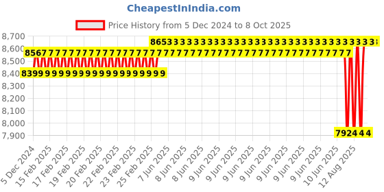 robu.in T Motor FA15.2 x 5 Prop-2PCS/PAIR fold-able propeller Price History Graph from 5 Dec 2024 to 8 Oct 2025