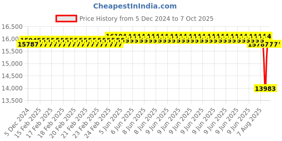 robu.in T Motor FA18.2*5.9 Push Type Prop-2PCS/PAIR Price History Graph from 5 Dec 2024 to 6 Oct 2025