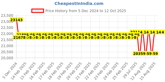 robu.in T Motor FA22.2*7.2 Prop-2PCS/PAIR Price History Graph from 5 Dec 2024 to 12 Oct 2025