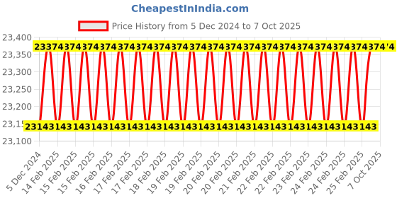robu.in T Motor FA22.2*7.2 Push Type Prop-2PCS/PAIR Price History Graph from 5 Dec 2024 to 6 Oct 2025
