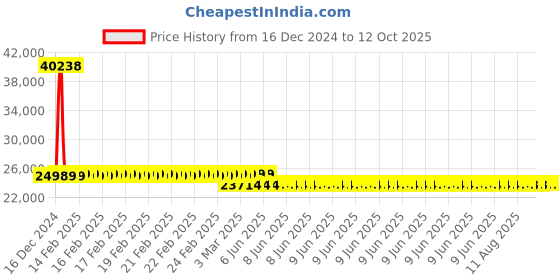 robu.in T Motor FA29.2*9.5 Prop-2PCS/PAIR Price History Graph from 16 Dec 2024 to 12 Oct 2025