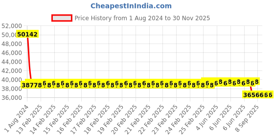 robu.in T-Motor FA30.2×9.9 Propeller Price History Graph from 1 Aug 2024 to 30 Nov 2025
