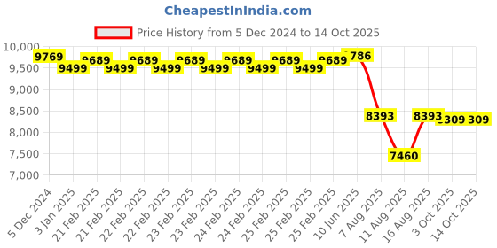 robu.in T Motor Flame 60A Hv Esc Price History Graph from 5 Dec 2024 to 13 Oct 2025