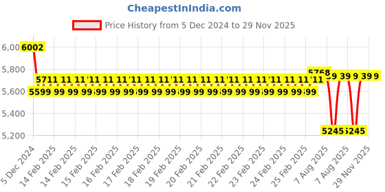 robu.in T Motor Flame 70A 6S Esc Price History Graph from 5 Dec 2024 to 29 Nov 2025