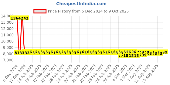 robu.in T Motor G18*5.9 Prop-2PCS/PAIR Price History Graph from 5 Dec 2024 to 9 Oct 2025