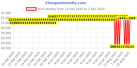 robu.in T Motor G28*9.2 Prop-2PCS/PAIR Price History Graph from 14 Feb 2025 to 2 Dec 2025