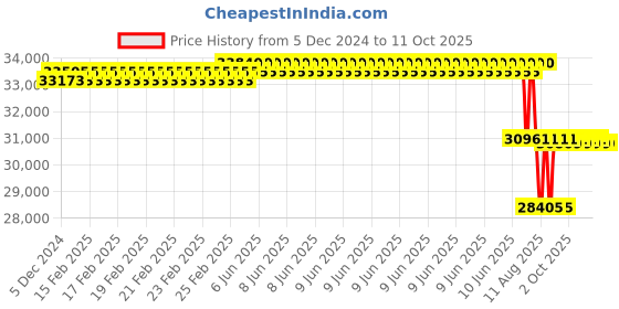 robu.in T motor G29X9.5 Prop-2PCS/PAIR Price History Graph from 5 Dec 2024 to 10 Oct 2025