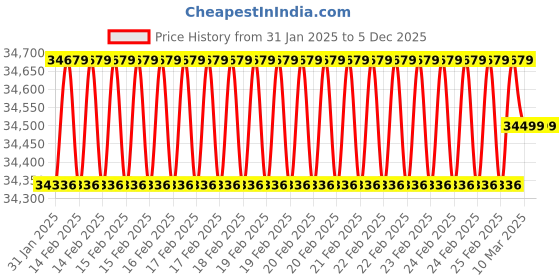 robu.in T motor G30 x 10.5 Prop-2PCS/PAIR carbon fiber propeller Price History Graph from 31 Jan 2025 to 5 Dec 2025