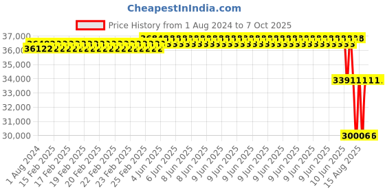 robu.in T motor G32*11 Prop-2PCS/PAIR Price History Graph from 1 Aug 2024 to 7 Oct 2025