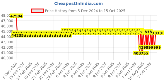 robu.in T-Motor G40 x 13.1 Prop-2PCS/PAIR Price History Graph from 5 Dec 2024 to 14 Oct 2025