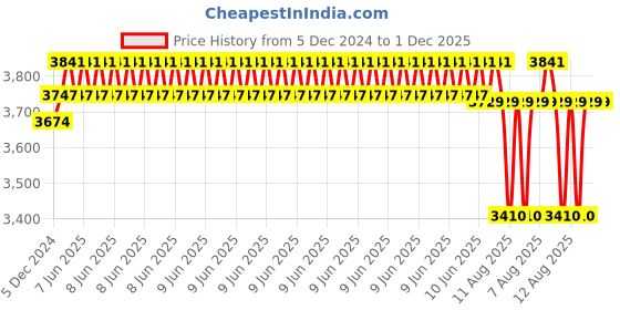 robu.in T Motor GB4106 Precision Gimbal Motor Price History Graph from 5 Dec 2024 to 30 Nov 2025