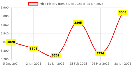 robu.in T Motor MF1604 polymer folding propeller Price History Graph from 5 Dec 2024 to 28 Jun 2025