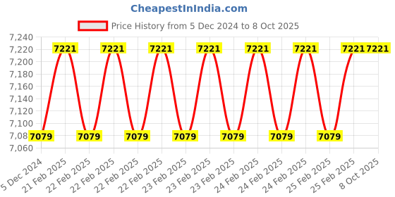 robu.in T Motor MF3016 Polymer Folding Propeller(CW + CCW) Price History Graph from 5 Dec 2024 to 7 Oct 2025