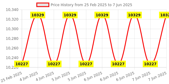 robu.in T Motor MINI F7 Flight Controller Mini F7 Price History Graph from 25 Feb 2025 to 7 Jun 2025