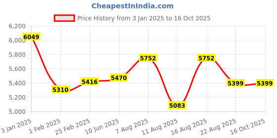 robu.in T Motor MN3508 KV380 Brushless Motor for Drone Price History Graph from 3 Jan 2025 to 16 Oct 2025