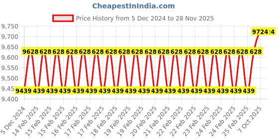 robu.in T motor MN4110 300 KV Price History Graph from 5 Dec 2024 to 26 Nov 2025