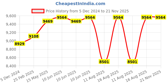 robu.in T Motor MN4112 KV420 Price History Graph from 5 Dec 2024 to 20 Nov 2025
