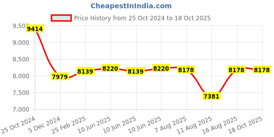 robu.in T Motor MN501-S KV360 Price History Graph from 25 Oct 2024 to 18 Oct 2025
