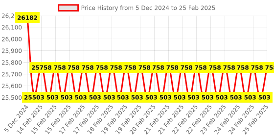 robu.in T Motor MN801-S KV120 Price History Graph from 5 Dec 2024 to 25 Feb 2025