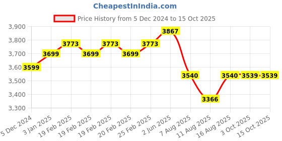 robu.in T Motor Navigator MN2212 V2.0 920 KV Price History Graph from 5 Dec 2024 to 15 Oct 2025