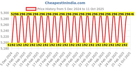 robu.in T Motor Navigator MN3110 470 KV Price History Graph from 5 Dec 2024 to 11 Oct 2025