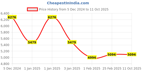 robu.in T Motor Navigator MN3110 780KV Price History Graph from 5 Dec 2024 to 11 Oct 2025