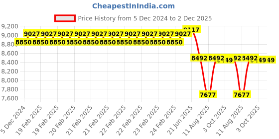 robu.in T Motor Navigator MN4014 330KV Price History Graph from 5 Dec 2024 to 1 Dec 2025