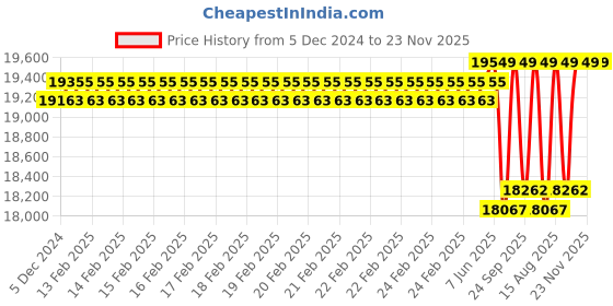 robu.in T Motor Navigator MN601-S KV320 – 2PCS/SET Price History Graph from 5 Dec 2024 to 22 Nov 2025