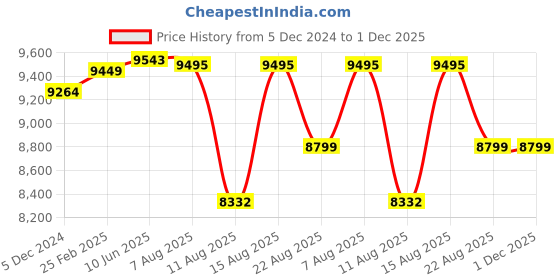 robu.in T Motor Navigator Waterproof Mn501-S 300KV51705 Price History Graph from 5 Dec 2024 to 30 Nov 2025
