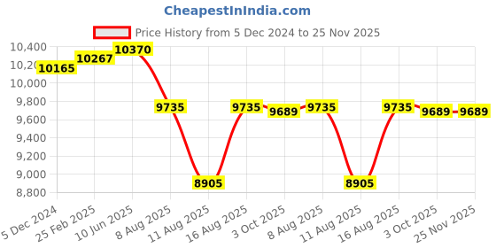 robu.in T Motor Navigator Waterproof Mn505-S 380KV Price History Graph from 5 Dec 2024 to 24 Nov 2025