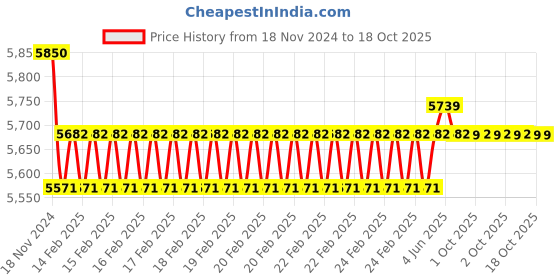 robu.in T motor NS14*4.8 Prop-2PCS Price History Graph from 18 Nov 2024 to 17 Oct 2025