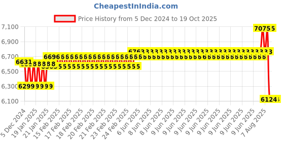 robu.in T Motor NS16x5.4 Prop-2PCS/PAIR Price History Graph from 5 Dec 2024 to 18 Oct 2025