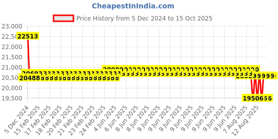 robu.in T Motor NS24 x 7.2-10mm Hole Prop-2PCS/PAIR Price History Graph from 5 Dec 2024 to 15 Oct 2025