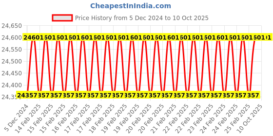 robu.in T Motor NS26 x 8.5 Prop-2PCS/PAIR Price History Graph from 5 Dec 2024 to 10 Oct 2025