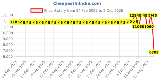 robu.in T Motor P Series P60 170KV Price History Graph from 14 Feb 2025 to 2 Dec 2025